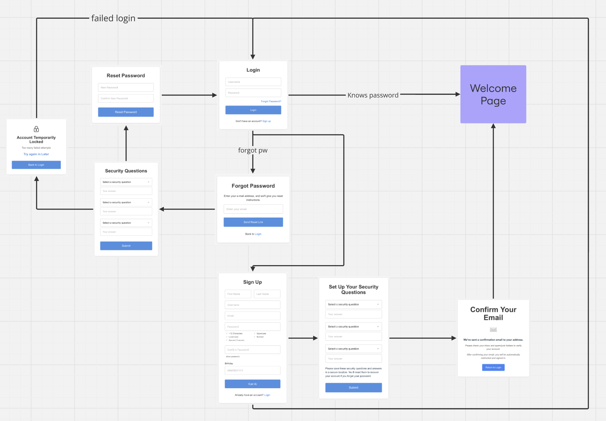 User Account Management (Login, Signup, Password Reset) screenshot